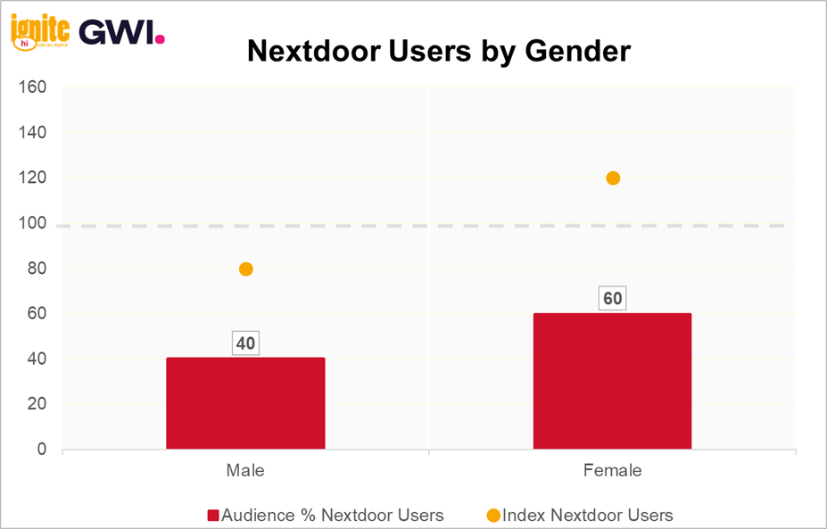 GWI Chart: Nextdoor Users by Gender