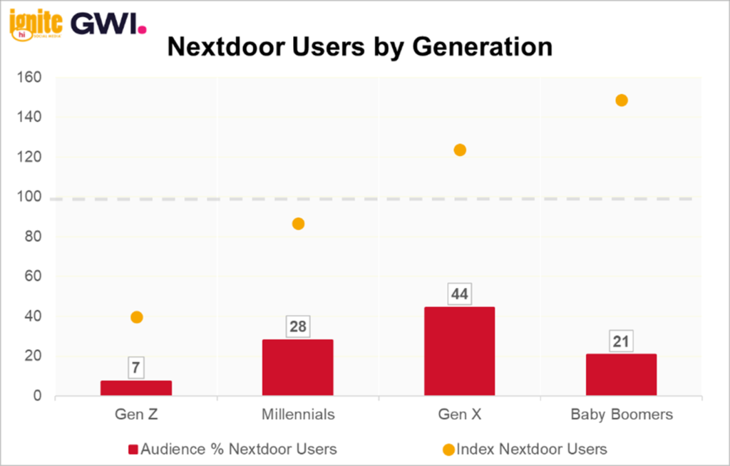 GWI Chart: Nextdoor Users by Generation