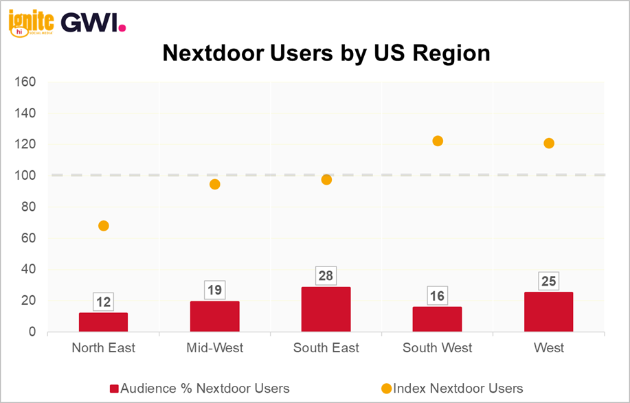 GWI Chart: Nextdoor Users by US Region