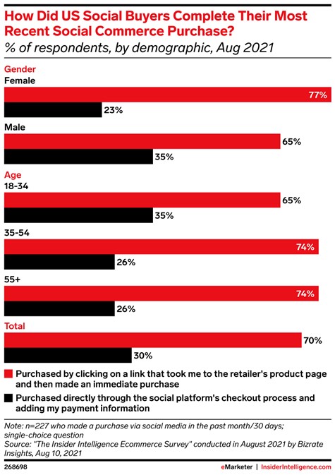 eMarketer Chart, How DId US Social Buyers Complete Their Most Recent Social Commerce Purchase