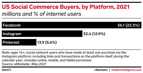 eMarketer Chart, US Social Commerce Buyers, by Platform, 2021