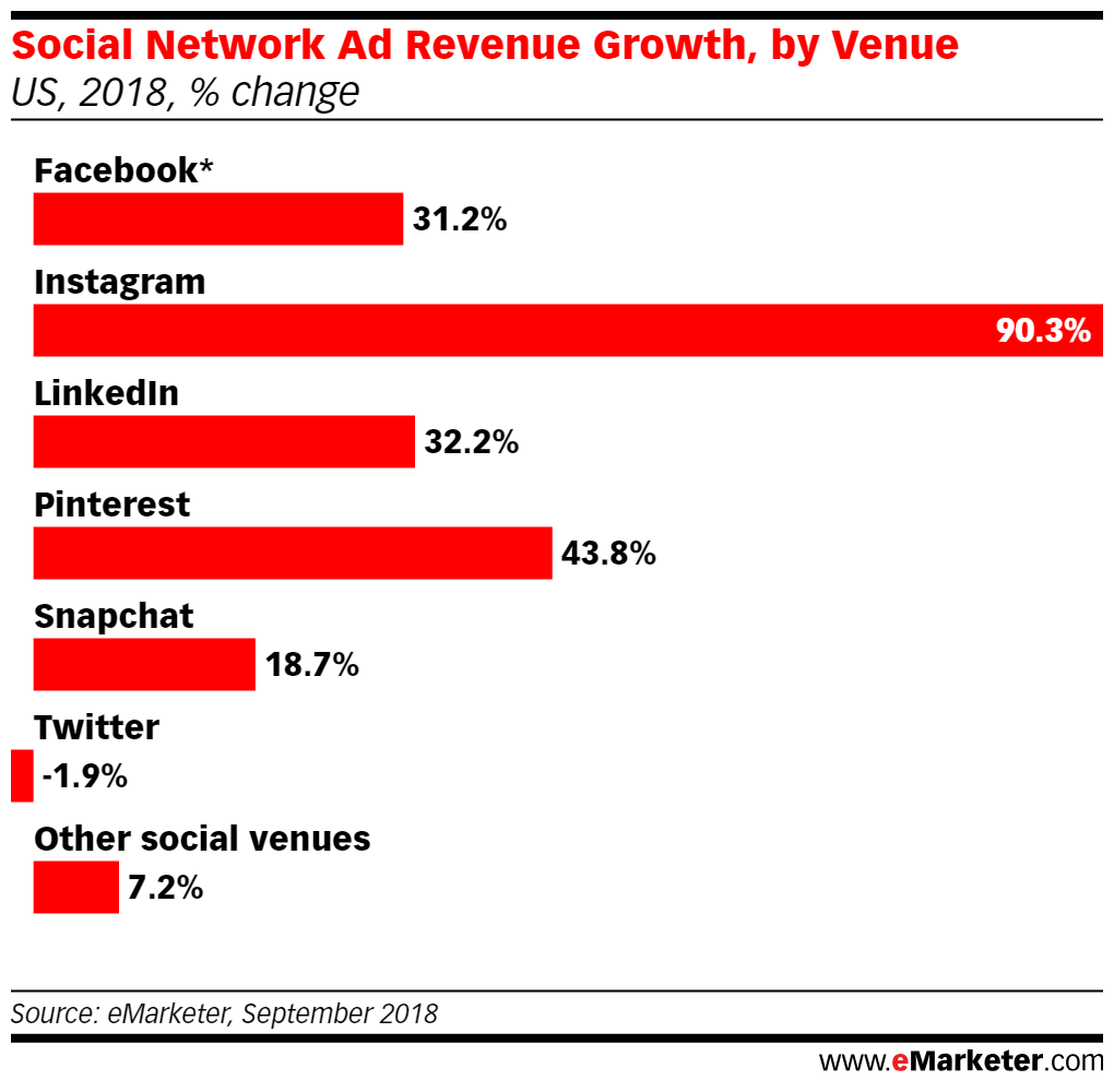 Social Network Ad Revenue Growth, by Venue
