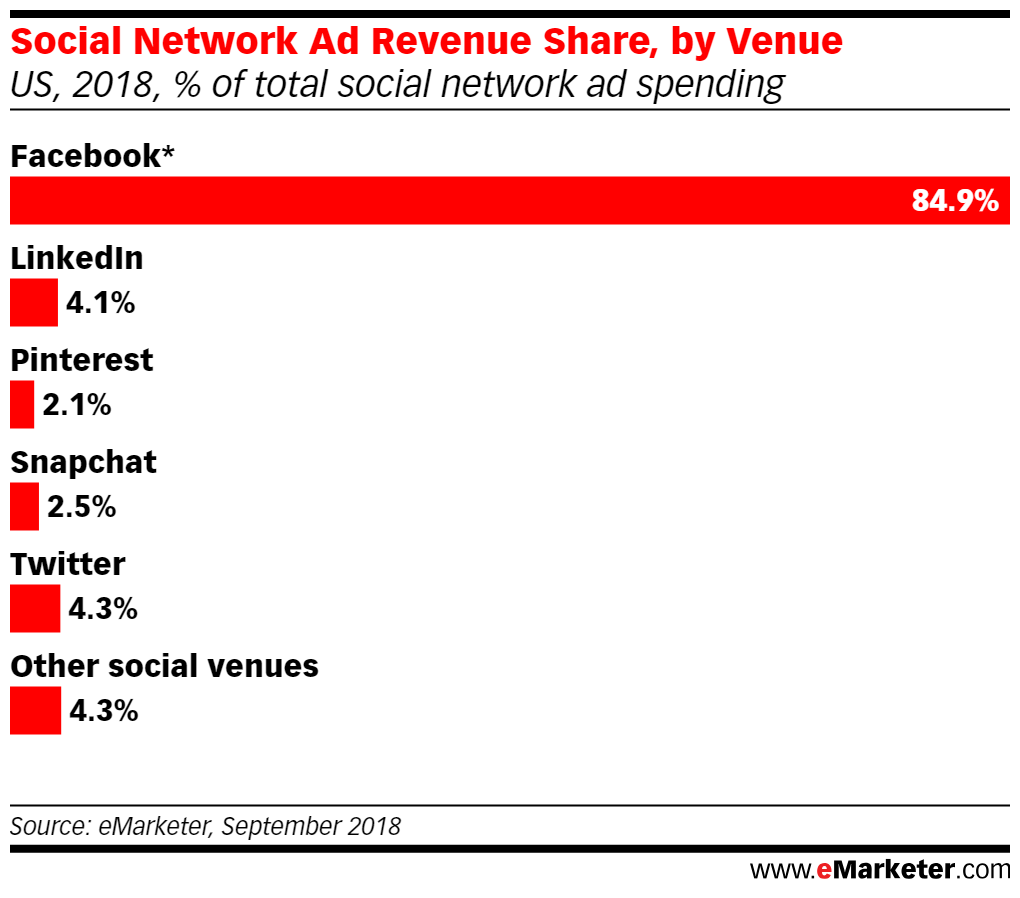 Social Network Ad Revenue Share, by Venue
