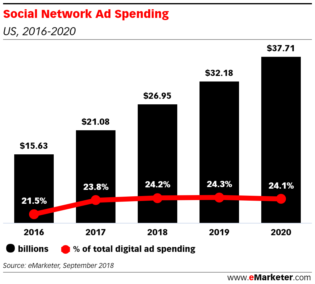 Social Network Ad Spending