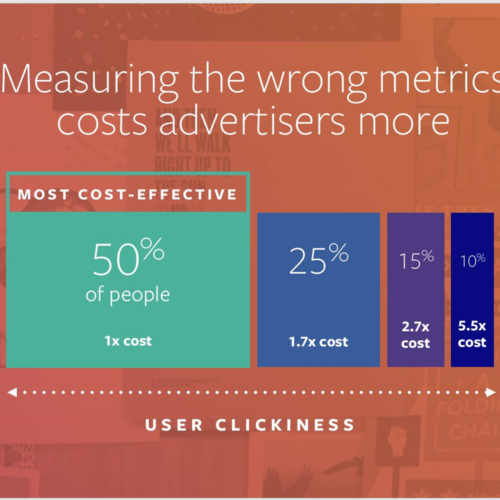 Social Media Advertising- Clicks vs Conversion