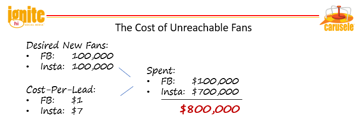 Cost of unreachable social media fans
