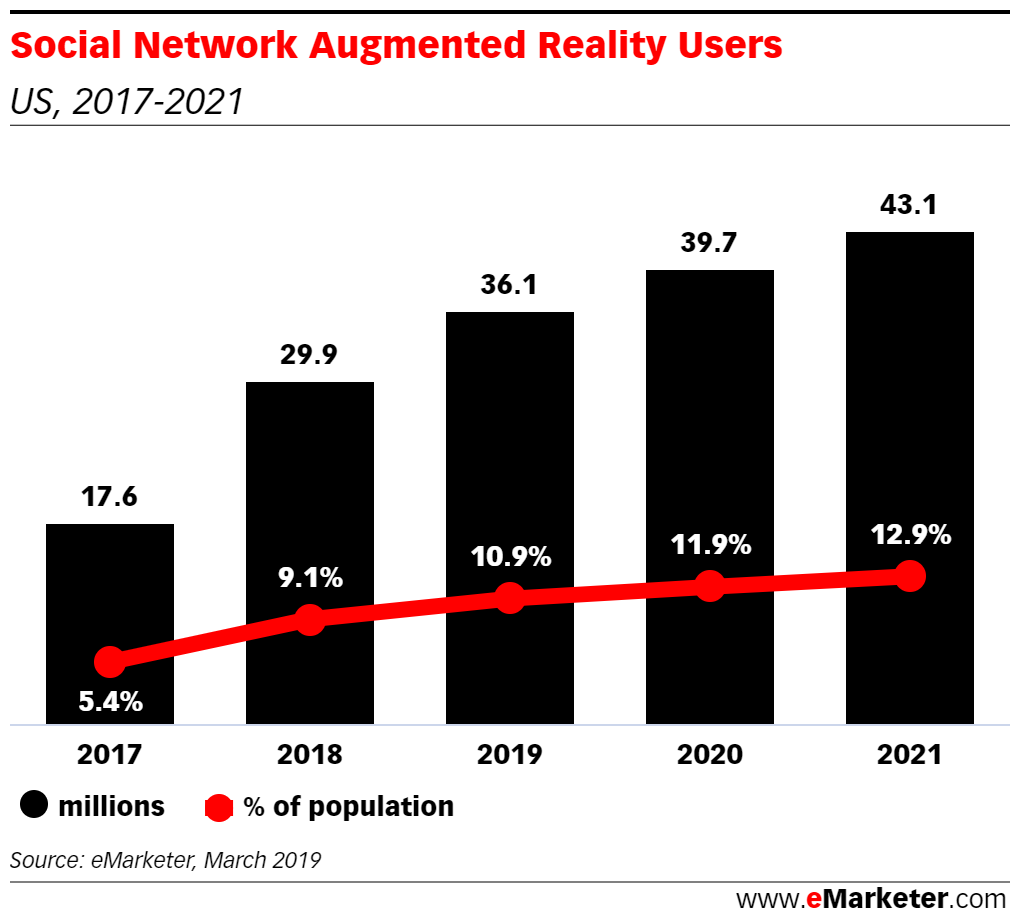 social media predictions for 2020- augmented reality