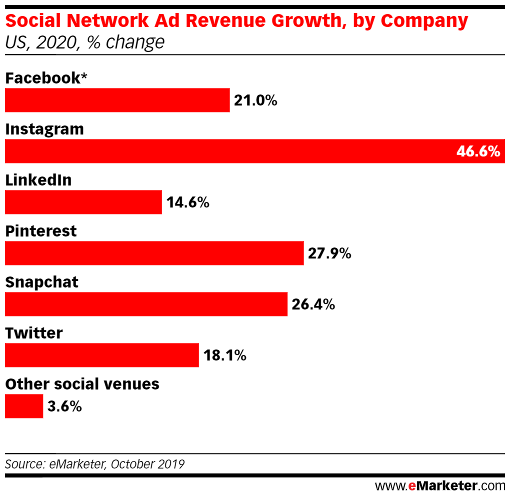 social media predictions for 2020- social ad revenues growth