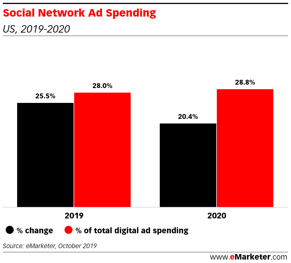 social media predictions for 2020 - social network ad spending