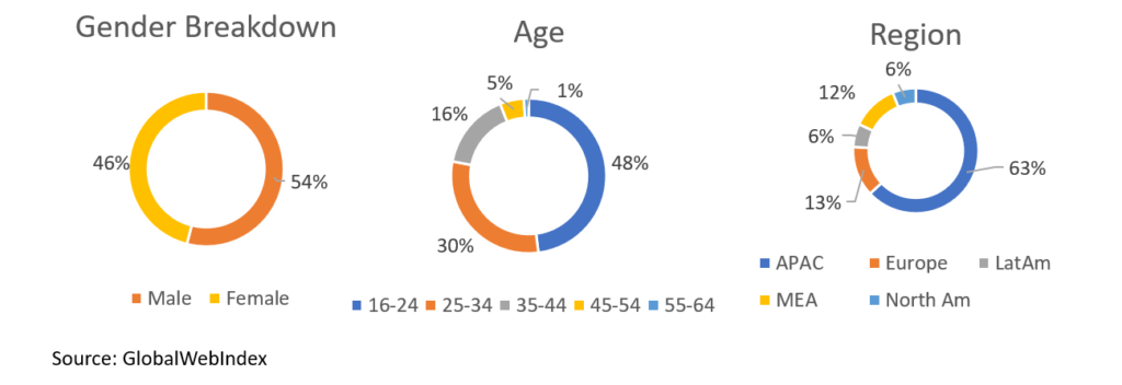 TikTok User demographics