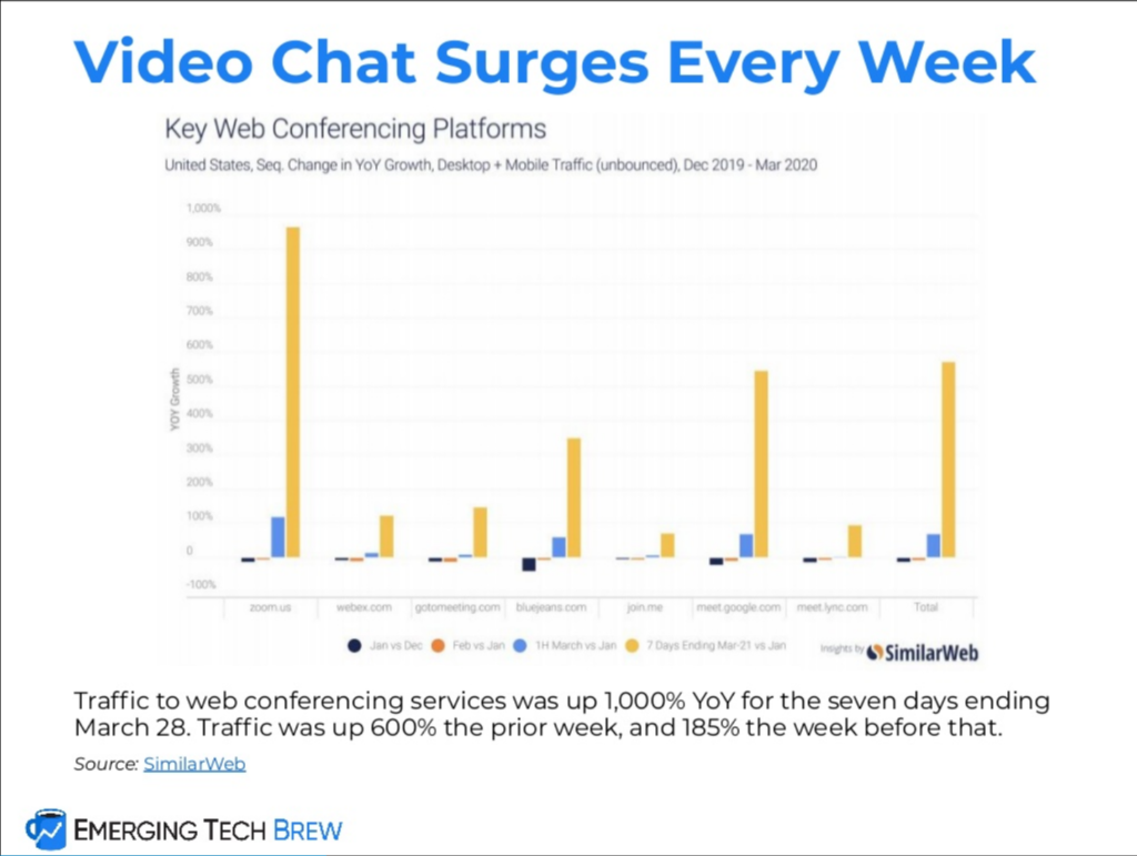 Video Chat Surges Every Week During COVID-19