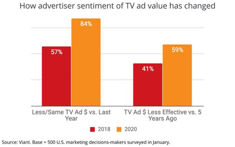 Media Post Chart: How advertiser sentiment of TV ad value has changed