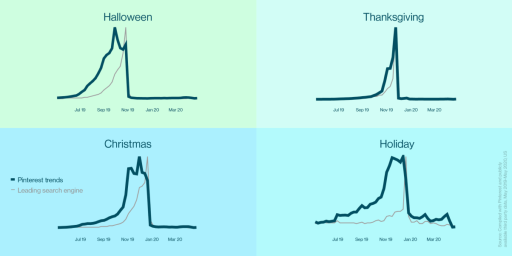 Pinterest data on holiday searches.