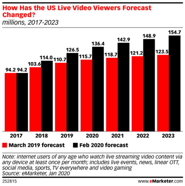 Chart showing how the US live video viewers forecast has changed.