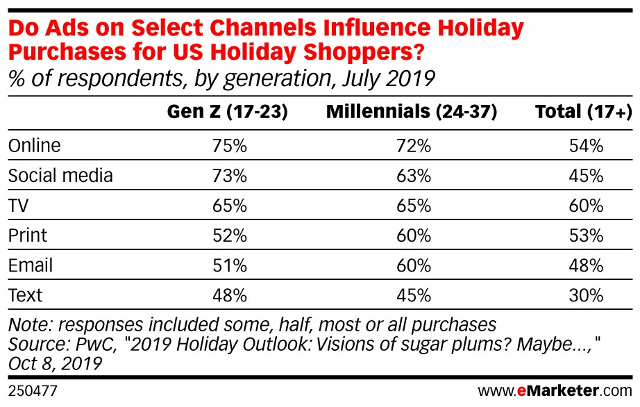 Percentage of ad influence on select channels by generation.