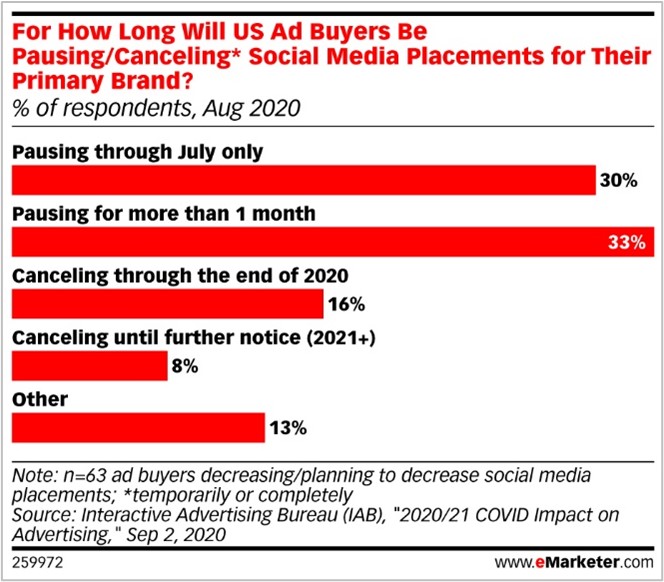 eMarketer Chart: How Long Will US Ad Buyers Be Pausing/Canceling Social Media Advertising Placements?