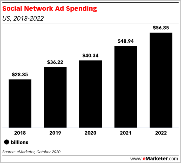 eMarketer: Social Network Ad Spending