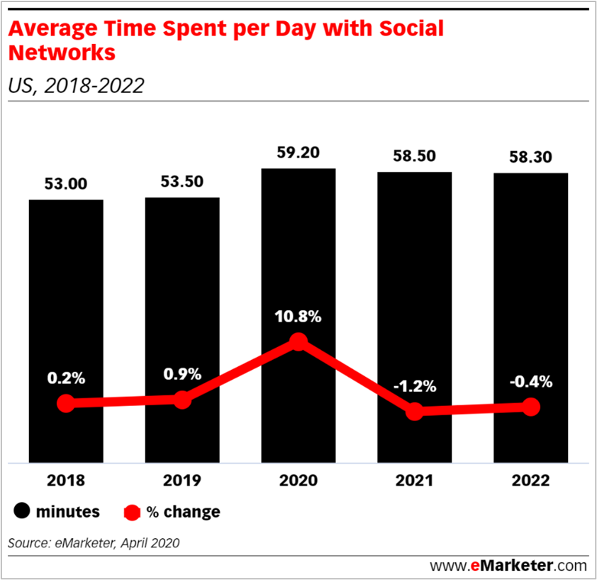 eMarketer: Average Time Spent per day with Social Networks