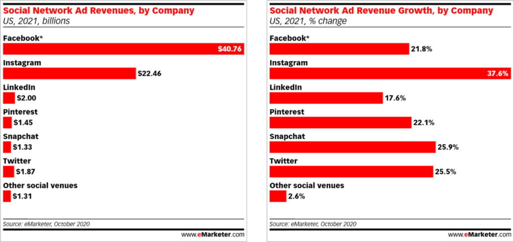 eMarketer: Social Network Ad Revenue, By Company & Social Network Ad Revenue Growth, by company