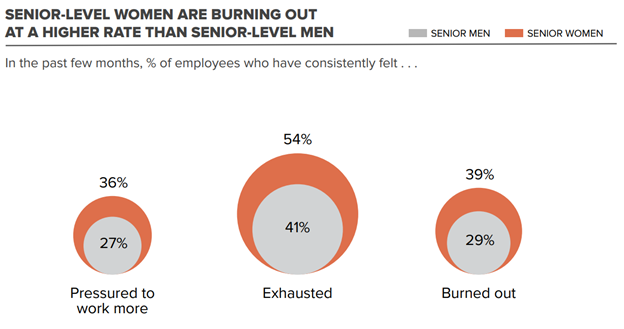 Senior-level women are burning out at a higher rate than senior-level men- CHART by World Economic Forum