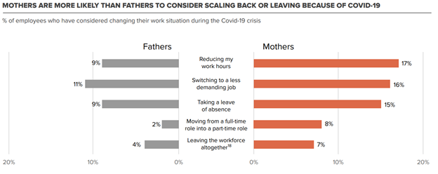 Mother's are more likely than fathers to consider scaling back or leaving because of covid - CHART by World Economic Forum