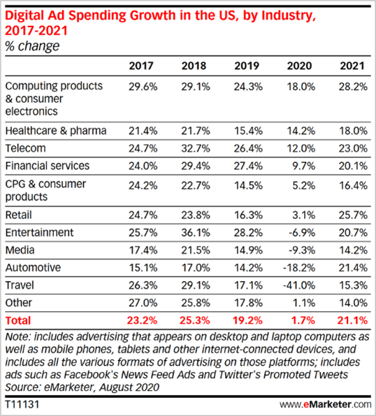 eMarketer Chart: Digital Ad Spending Growth in US, by Industry, 2017-2021