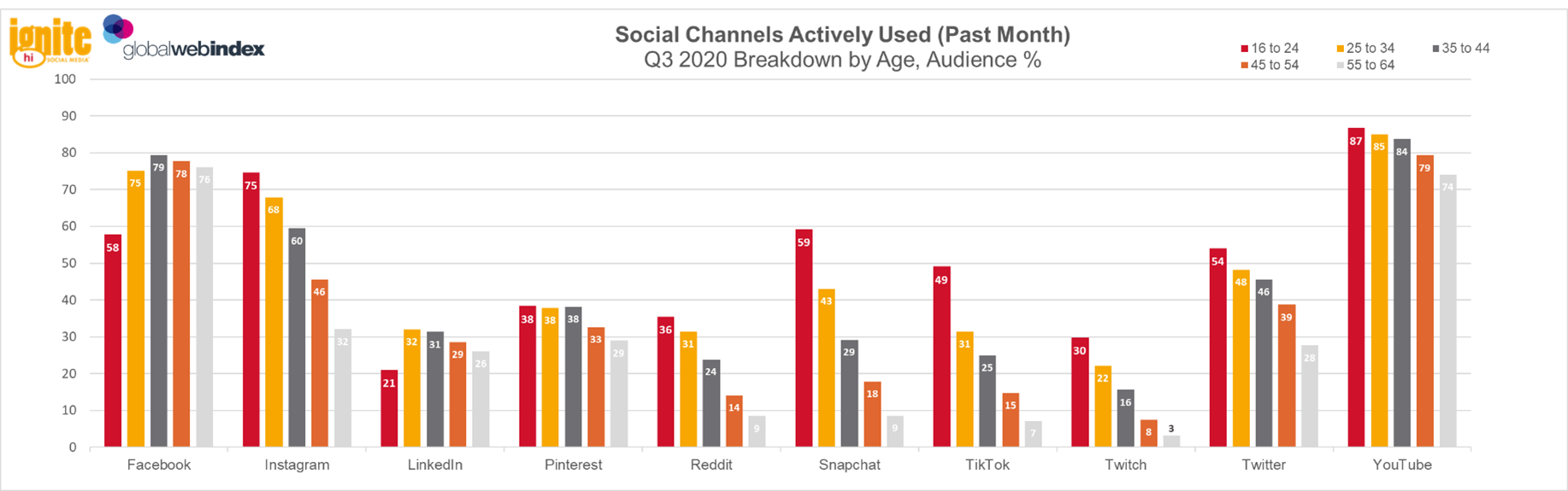 GWI Chart: Social Channels Actively Used (Past Month)