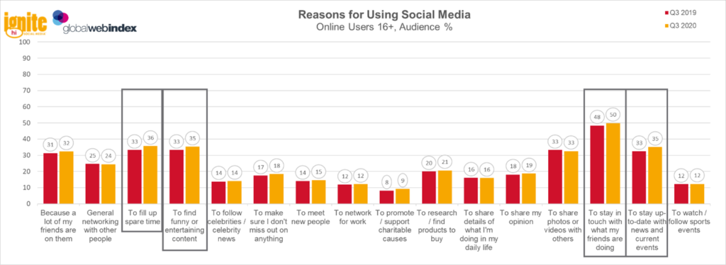 GWI Chart: Reasons for Using Social Media