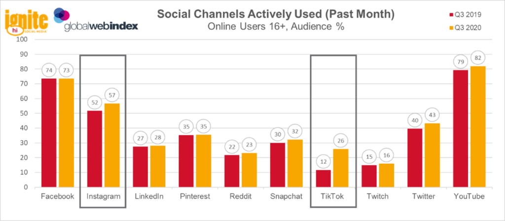 GWI Chart: Social Channels Channels Actively Used (Past Month)