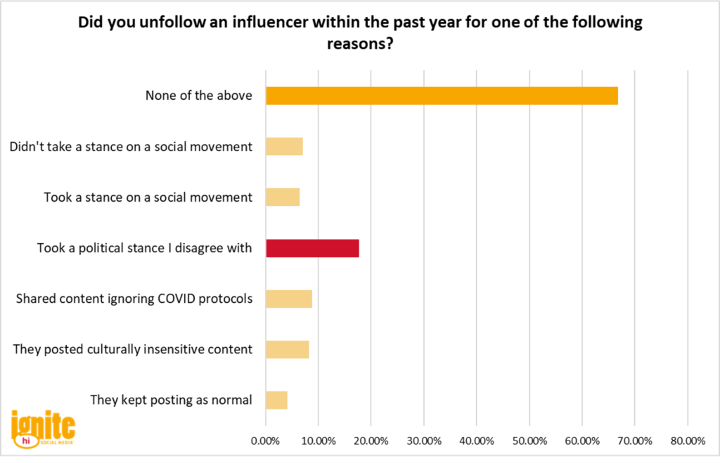 Graph: Did you unfollow an influencer within the past year for one of the following reasons?