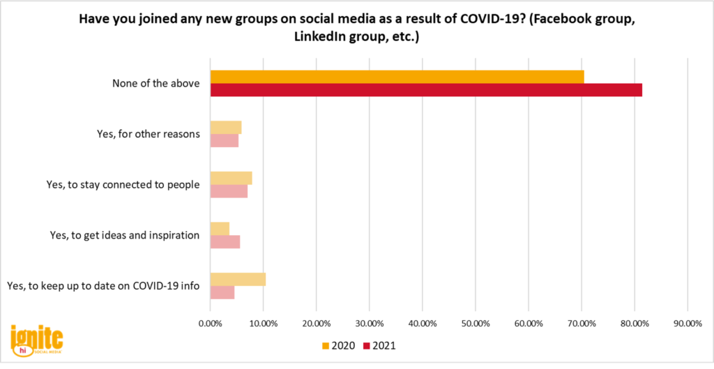 Graph: Have you joined any new groups on social media as a result of COVID-19? (Facebook group, LinkedIn group, etc.)