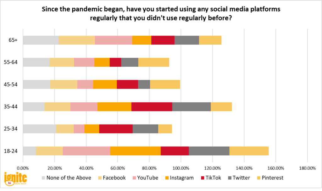 Graph: Since the pandemic began, have you started using any social media platforms regularly that you didn't use regularly before?