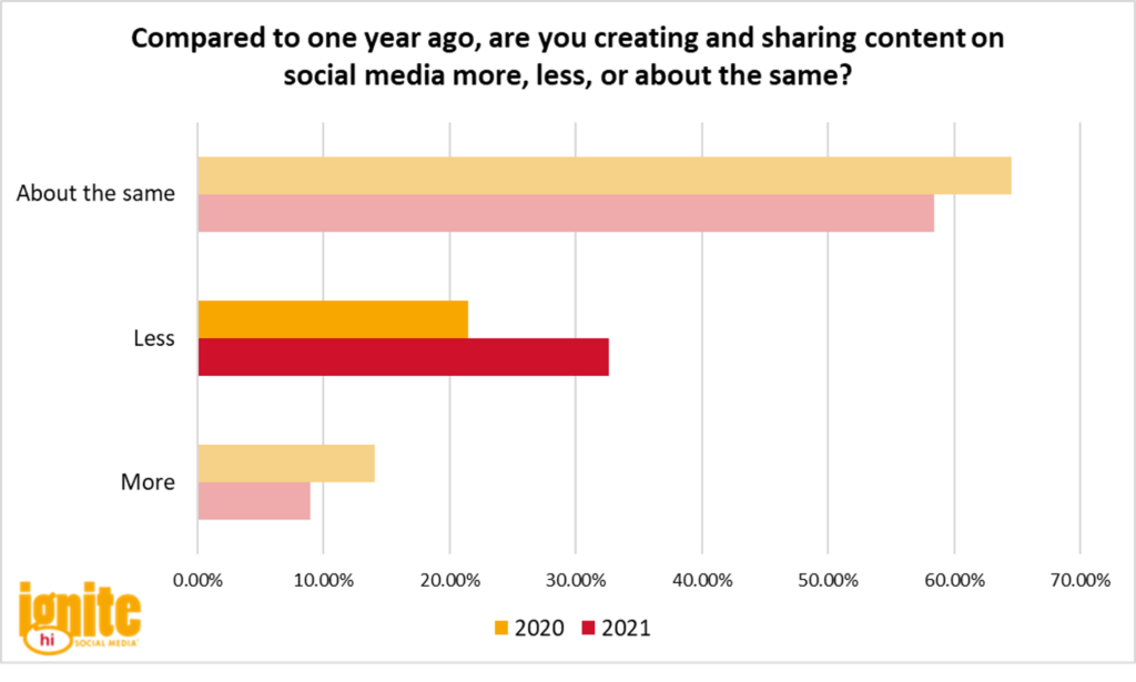 Graph: Compared to one year ago, are you creating and sharing content on social media more, less, or about the same?