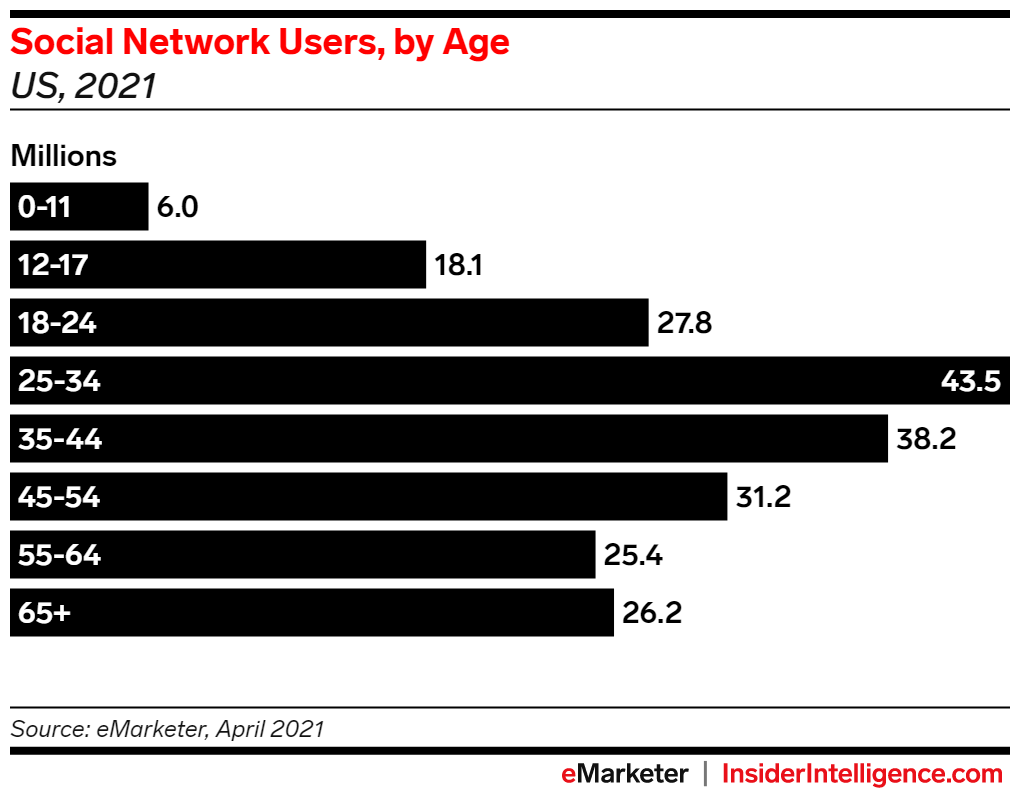 eMarketer-diagram: gebruikers van sociale netwerken, naar leeftijd (VS, 2021)