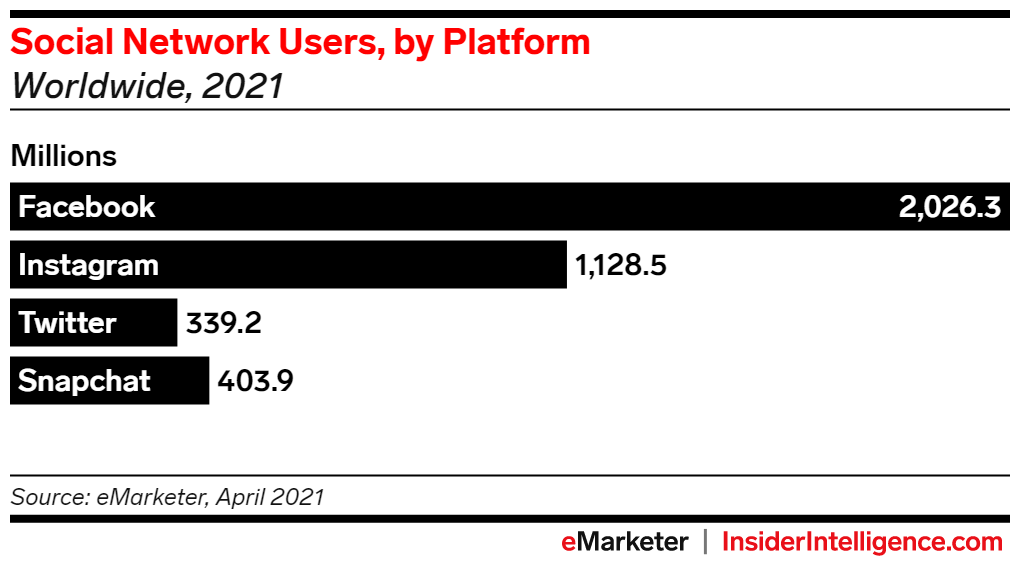 eMarketer-diagram: gebruikers van sociale netwerken, per platform (wereldwijd, 2021)