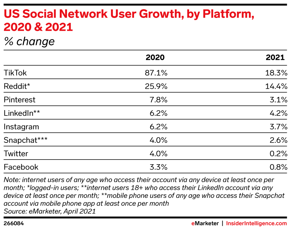eMarketer-grafiek: groei van gebruikers van sociale netwerken in de VS, per platform, 2020 en 2021