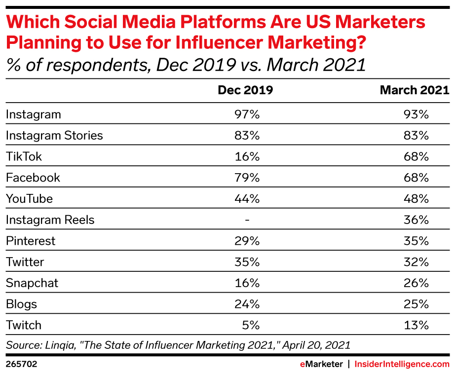 eMarketer-diagram: welke sociale-mediaplatforms zijn Amerikaanse marketeers van plan te gebruiken voor influencermarketing 2021