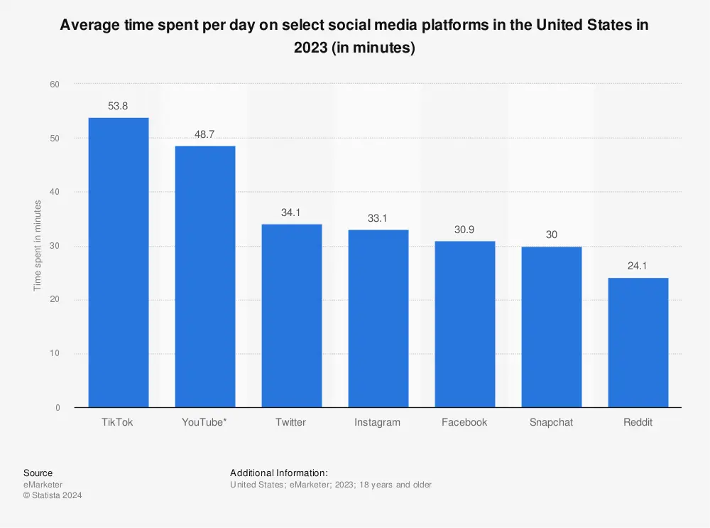 Average daily time spent on leading U.S. social networks – Statista 2024