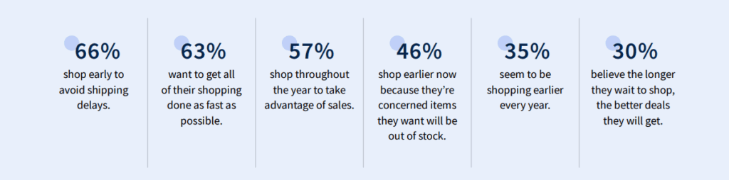 Statistics showing early holiday shopping trends in 2025