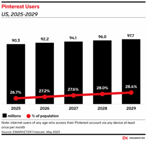 Forecast of Pinterest Users in US 2025-2029