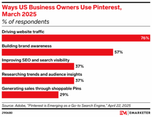 Ways US Businesses Use Pinterest