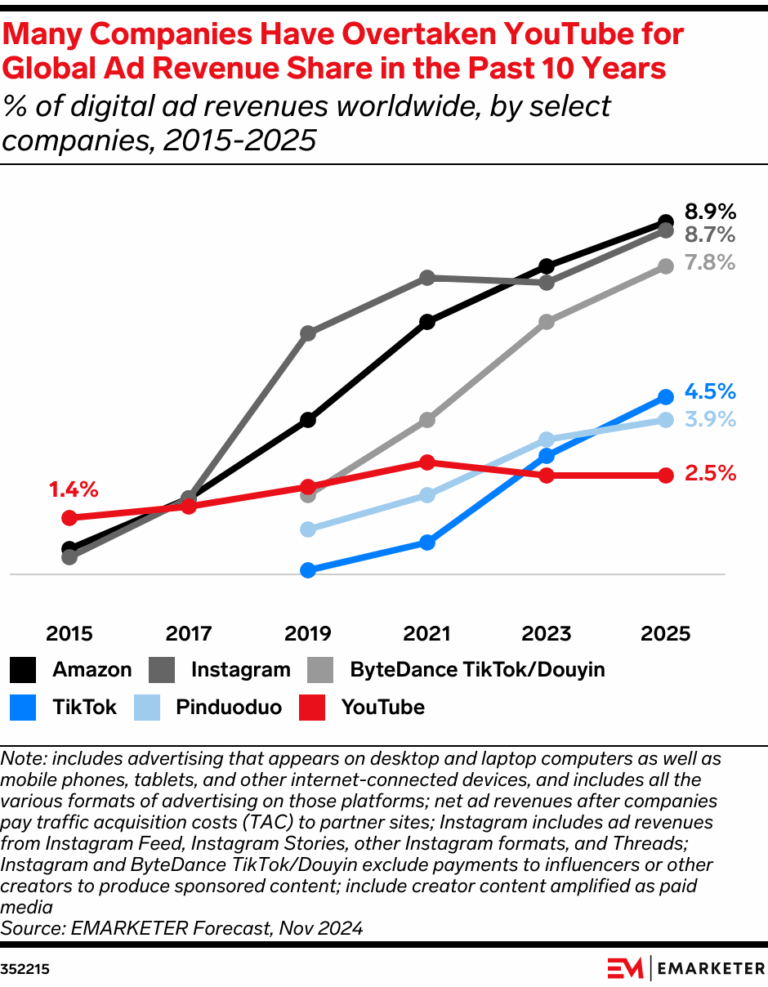 % of digital ad revenues worldwide