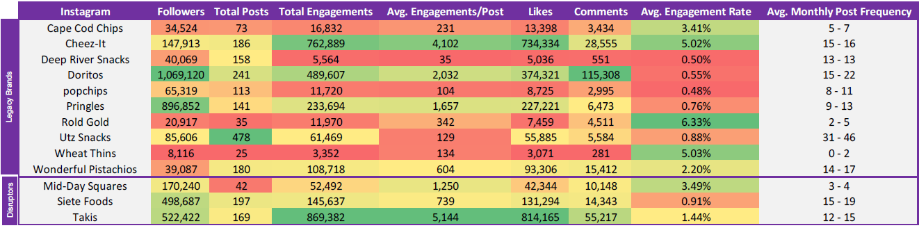 Chart comparing 13 salty snack brands performance on Instagram