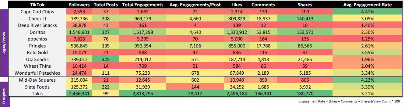 Chart showing performance of 13 salty snack brands on TikTok