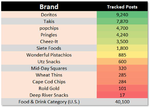 Chart showing performance of 13 salty snack brands and Influencer mentions 