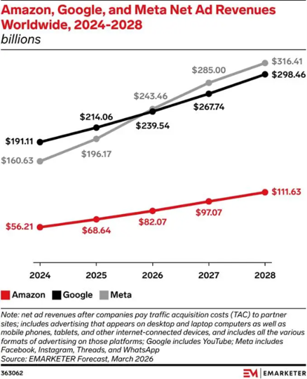 digital ad revenue 2026